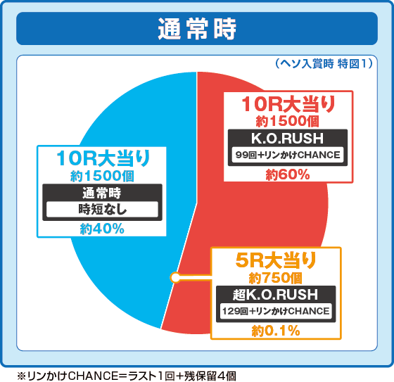 パチンコP リングにかけろ1の特図1振り分け円グラフ画像