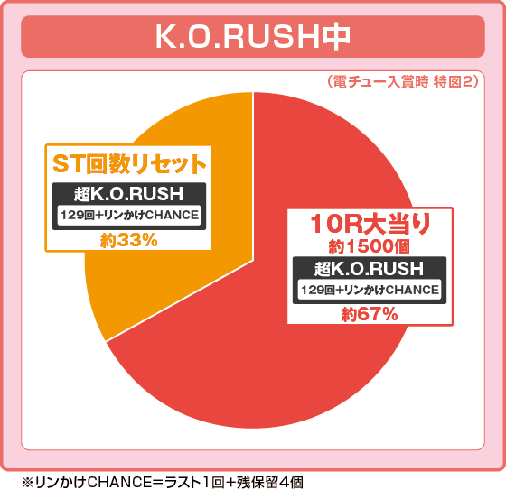 パチンコP リングにかけろ1の特図2K.O.RUSH中振り分け円グラフ画像