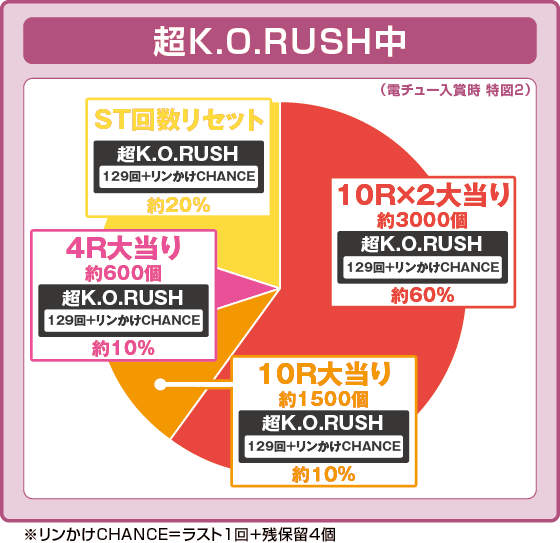 パチンコP リングにかけろ1の特図2超K.O.RUSH中振り分け円グラフ画像