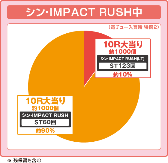 パチンコぱちんこ シン・エヴァンゲリオン 129 LT ver.の特図2振り分け
