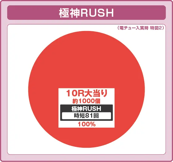 パチンコP世紀末・天才バカボン～神 SPEC 凱旋～99ver.の上位ラッシュ振り分け