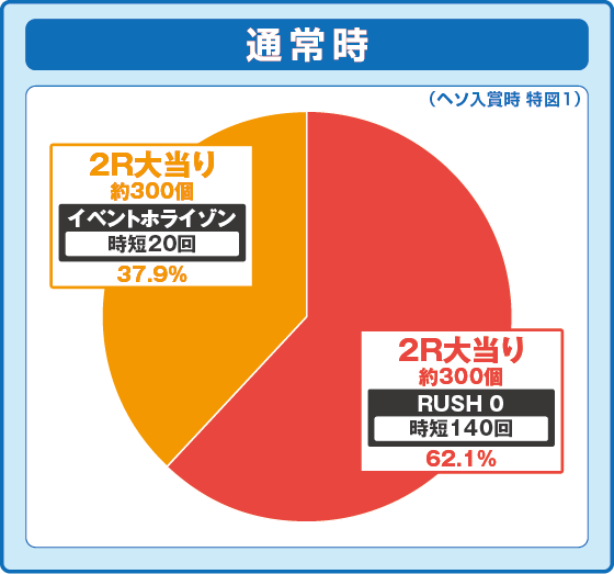 パチンコPシュタインズ・ゲート ゼロの特図1振り分け円グラフ画像