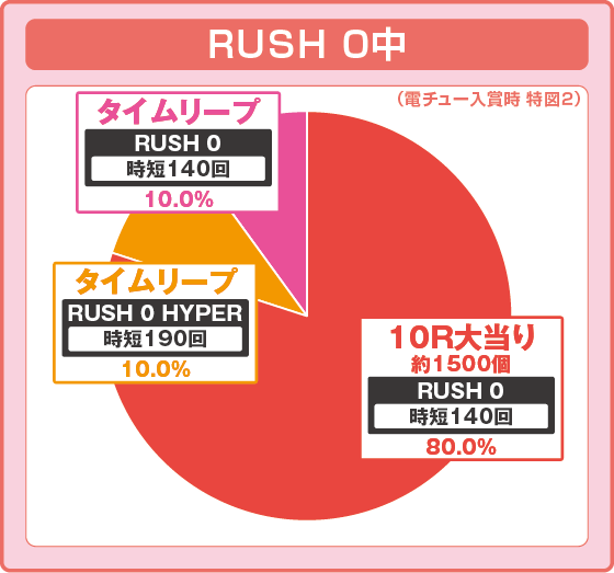 パチンコPシュタインズ・ゲート ゼロの特図2RUSH 0中振り分け円グラフ画像