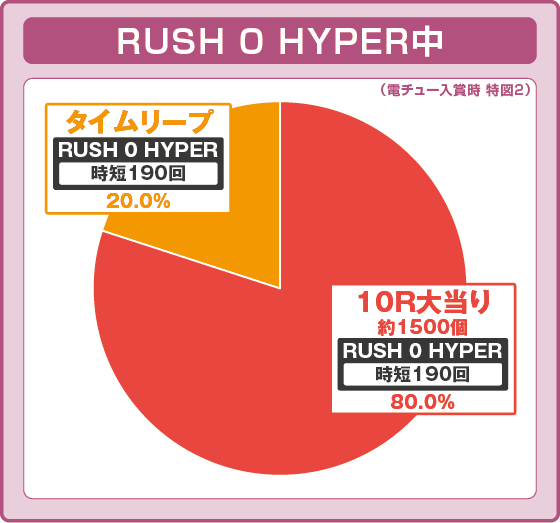 パチンコPシュタインズ・ゲート ゼロの特図2RUSH 0 HYPER中振り分け円グラフ画像