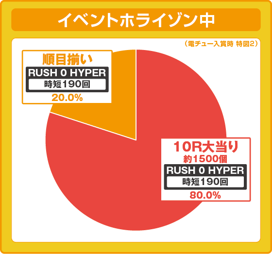 パチンコPシュタインズ・ゲート ゼロの特図2イベントホライゾン振り分け円グラフ画像