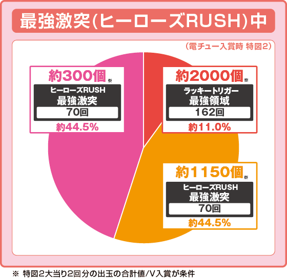 パチンコPとある魔術の禁書目録2 Light PREMIUM 2000 ver.の特図2振り分け