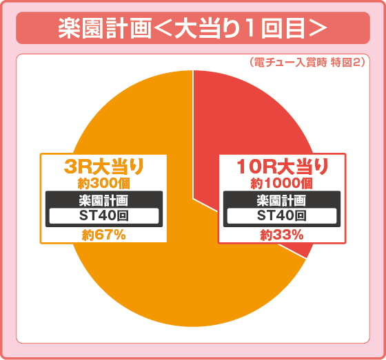 ToLOVEるダークネス100（パチンコ）の特図2振り分け円グラフ画像