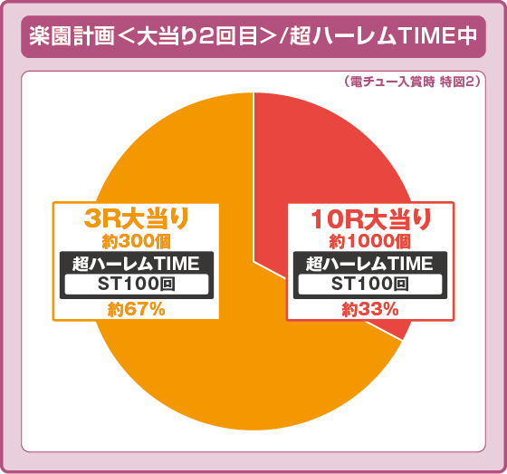 ToLOVEるダークネス100（パチンコ）の特図2振り分け円グラフ画像