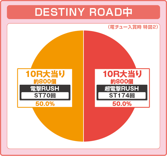 パチンコPうる星やつら～Eternal Love Song～129ver.のディスティニー振り分け