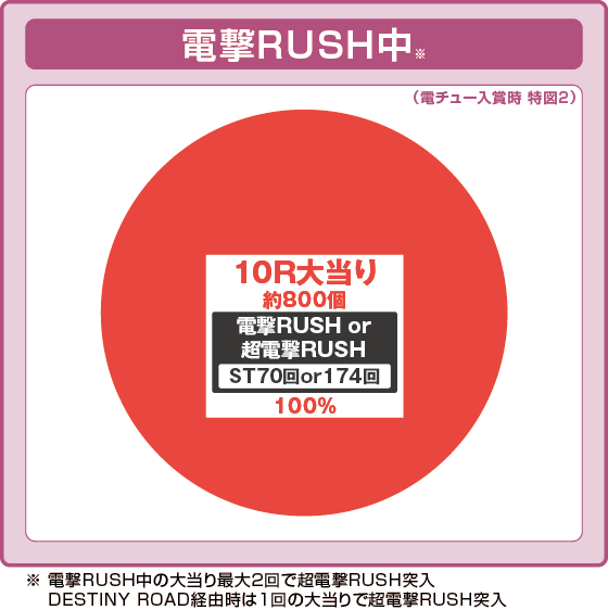 パチンコPうる星やつら～Eternal Love Song～129ver.の電撃ラッシュ振り分け