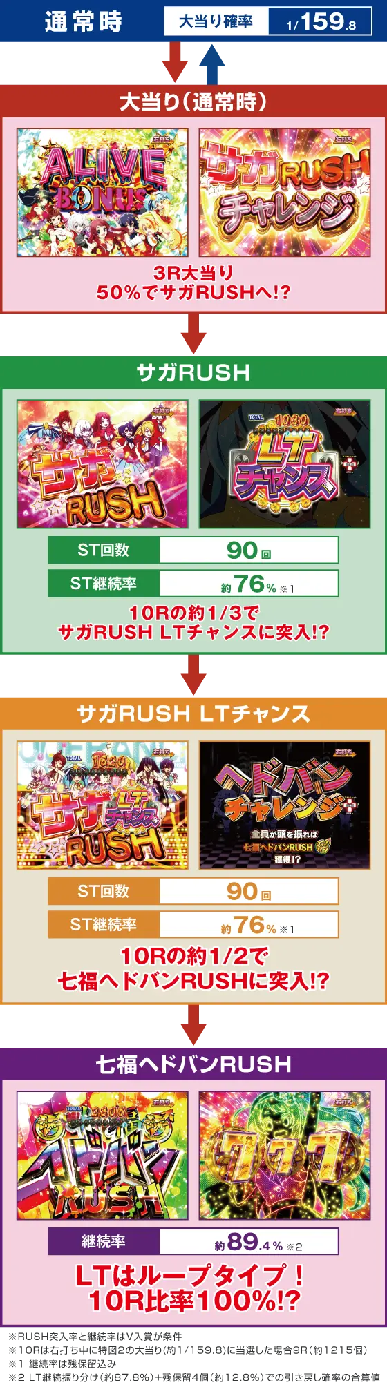 パチンコPゾンビランドサガのゲームフロー画像