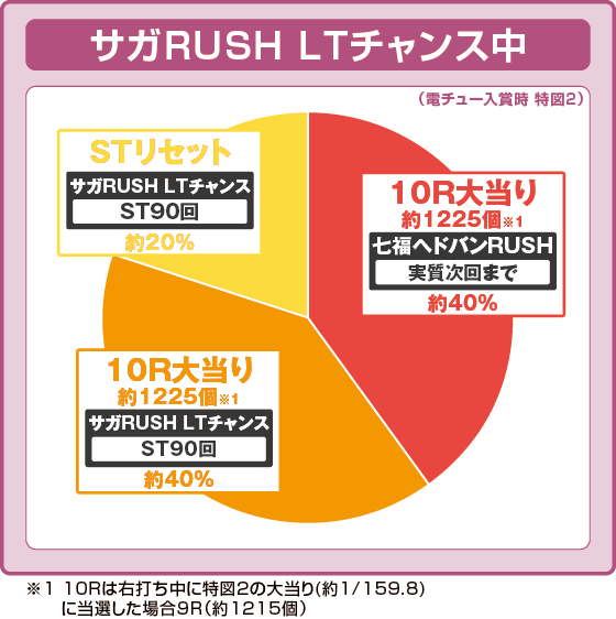 パチンコPゾンビランドサガの特図2サガRUSH LTチャンス中振り分け円グラフ画像