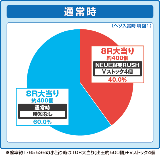 パチンコPA銀河英雄伝説 Die Neue Theseの特図1振り分け円グラフ画像