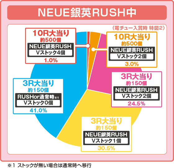 パチンコPA銀河英雄伝説 Die Neue Theseの特図2振り分け円グラフ画像