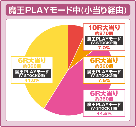パチンコPA異世界魔王と召喚少女の奴隷魔術敏感99Ver.の右打ち中のゲームフロー