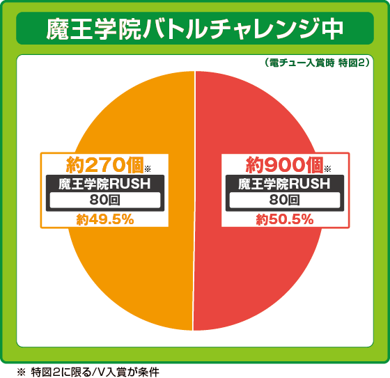 パチンコPA魔王学院の不適合者 魔王再臨 99VerのRUSH振り分け