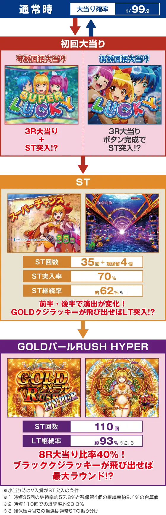 大海物語5 ブラック 99のゲームフロー