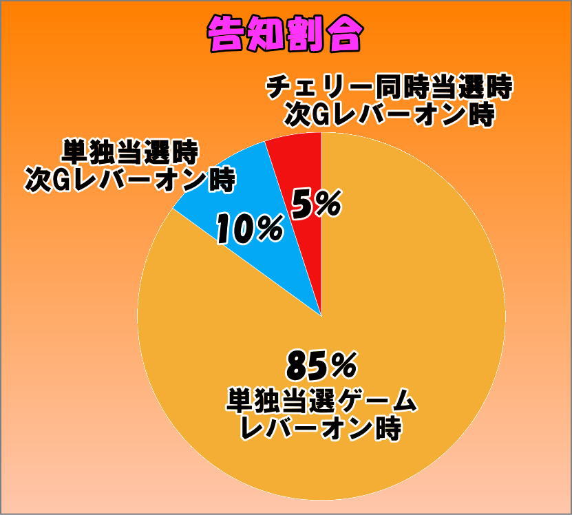キングハナハナ-30(2023年)の告知割合を示す円グラフ