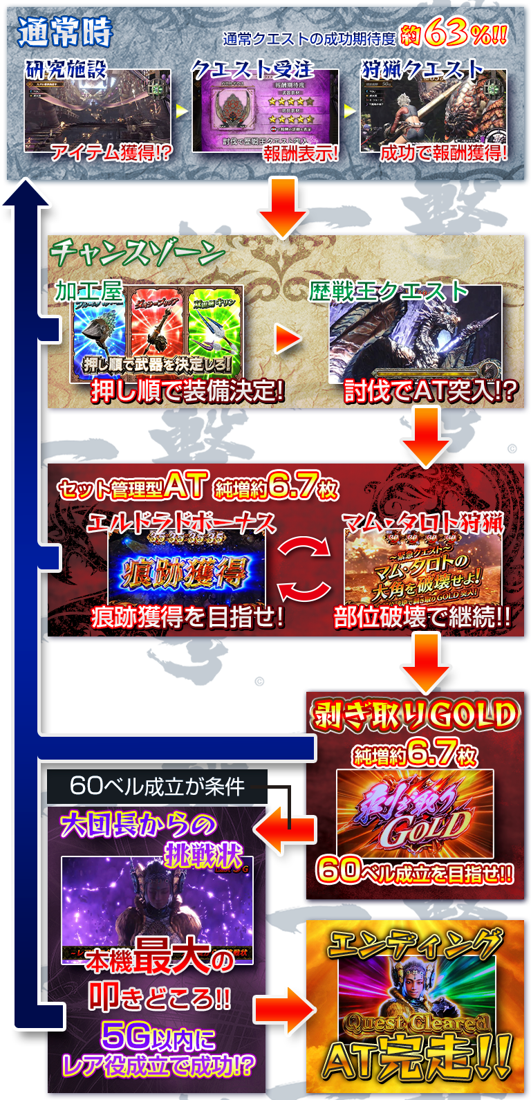 【人気SALE送料無料】実機 税込 パチスロ モンスターハンター:ワールド 黄金狩猟 （Ｓ　ＭＨＷ　黄金狩猟ＺＣ）◆コイン不要機付◆オプション多数有り パチスロ実機