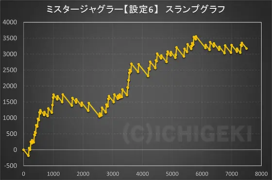 ミスタージャグラーの設定6スランプグラフ