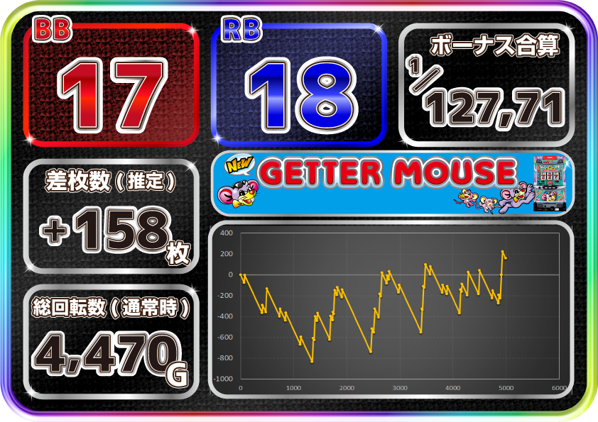 魅了 パチスロ実機 デー太郎888付き ニューゲッターマウス パチンコ