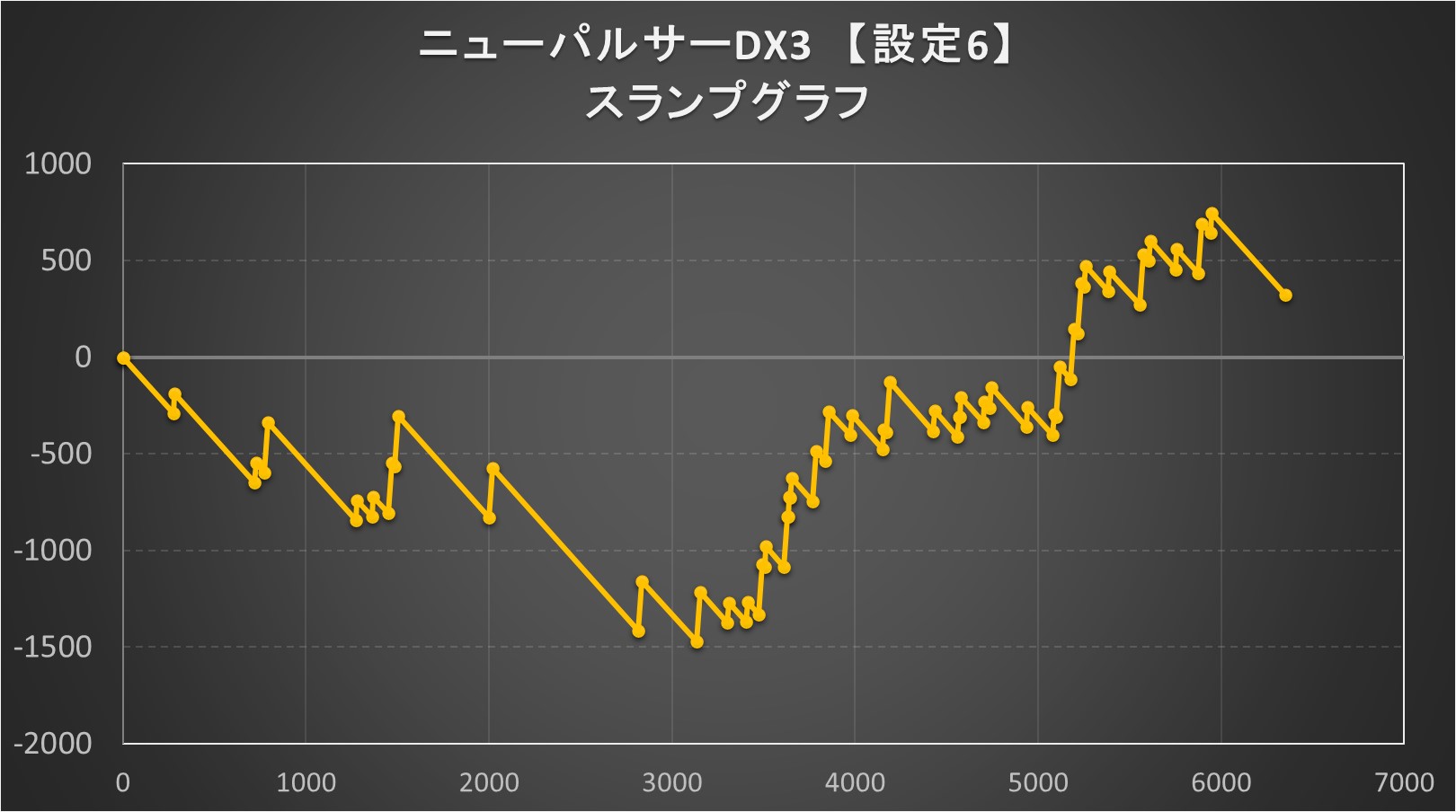 ニューパルサーDX3のスランプグラフ