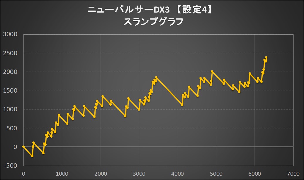 ニューパルサーDX3のスランプグラフ