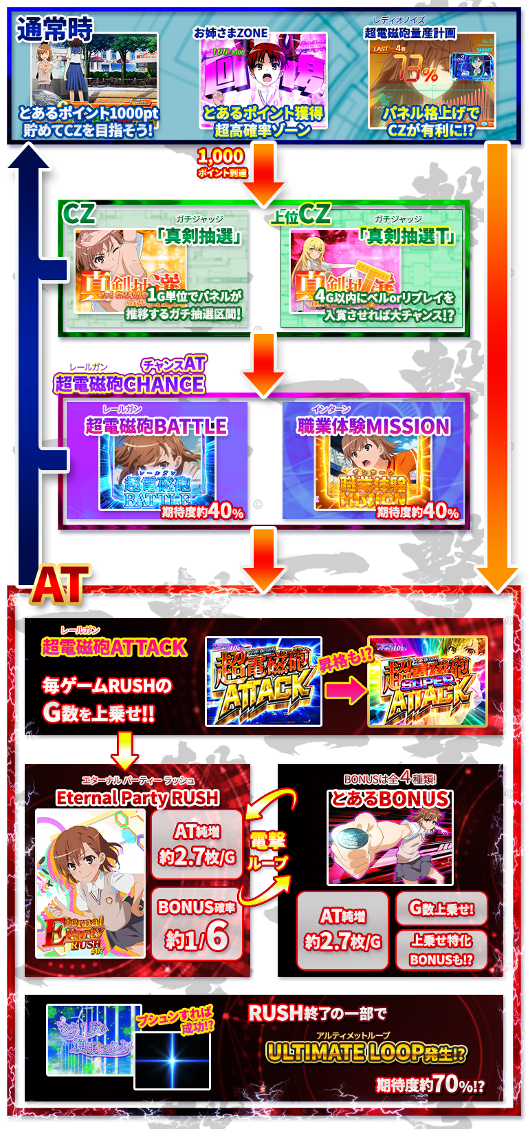 SLOTとある科学の超電磁砲の参考画像