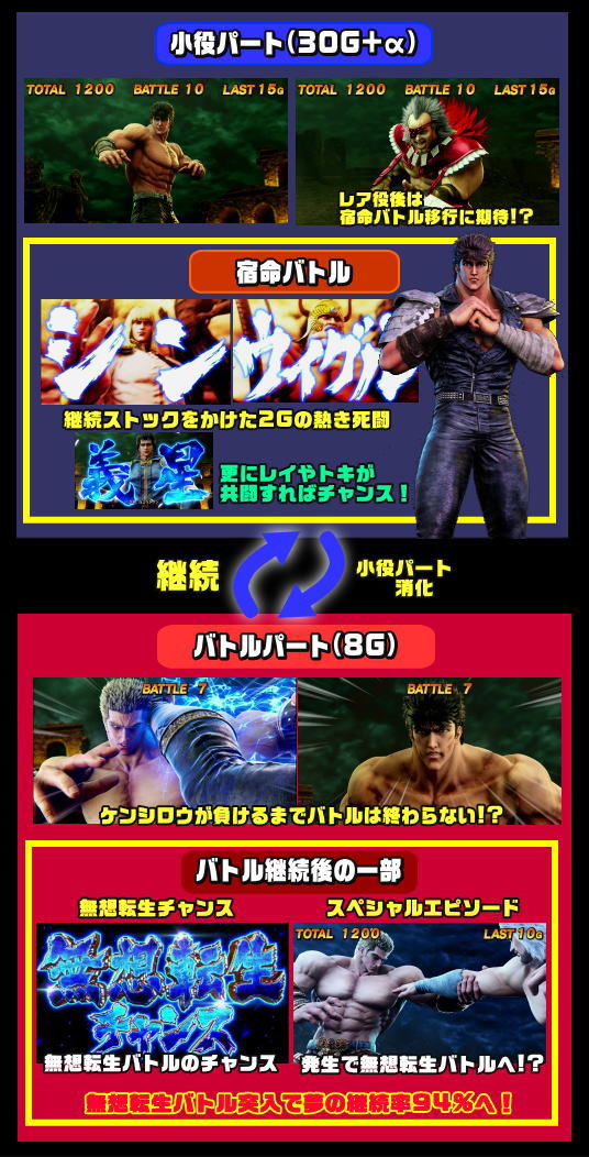 スマスロ北斗の拳のBB中のゲームフロー