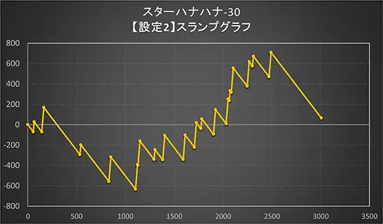 スターハナハナ-30のスランプグラフ(設定2)