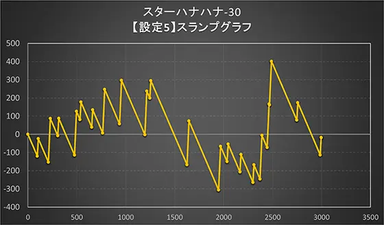 スターハナハナ-30のスランプグラフ(設定5)