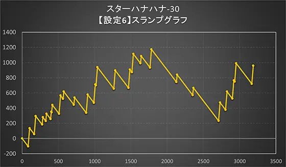 スターハナハナ-30のスランプグラフ(設定6)