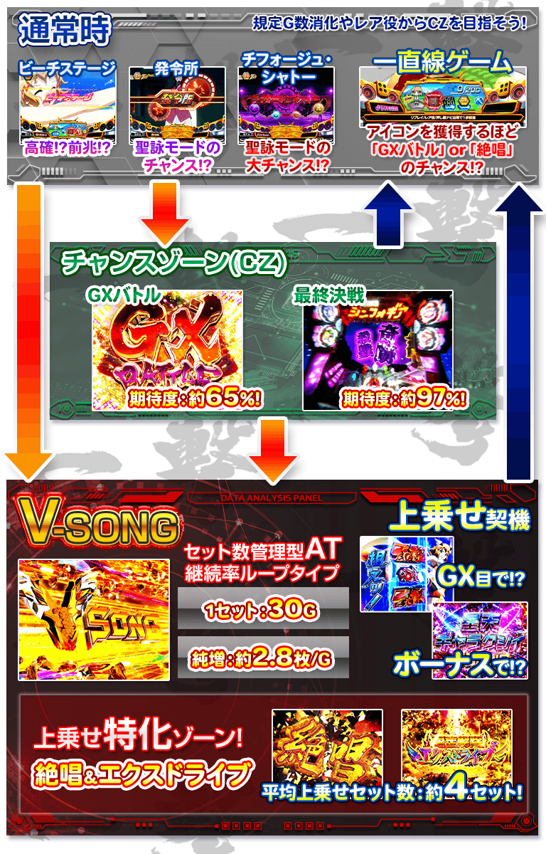 パチスロ 戦姫絶唱シンフォギア 勇気の歌【スロット新台】解析