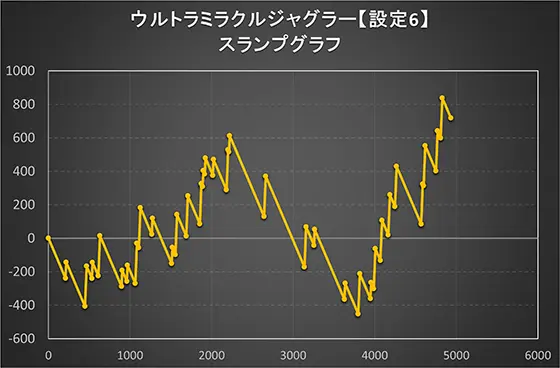 ウルトラミラクルジャグラーの【設定6】実戦データのスランプグラフの画像