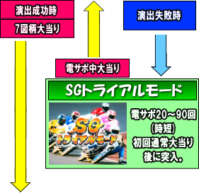 パチンコCRオートレース～スピードスター☆森且行！～のゲームフローSGトライアルモードの画像