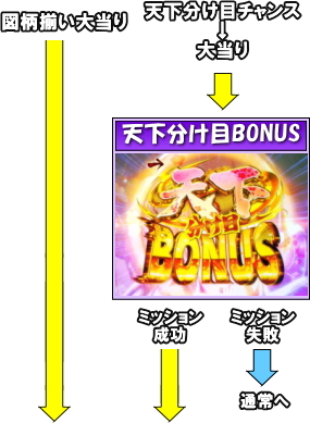 パチンコCR戦国恋姫のゲームフロー天下分け目BONUSの画像