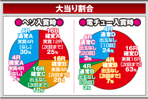 大当り時の振り分け:CRひぐらしのなく頃に戯 甘デジタイプ