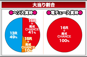 大当り時の振り分け Cr牙狼金色になれxx 一撃 パチンコ パチスロ解析攻略