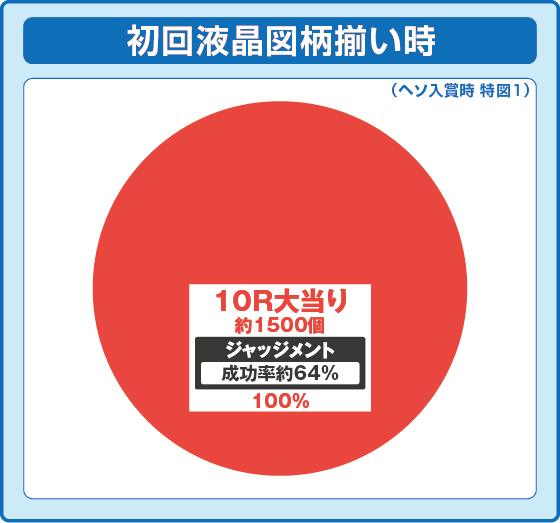 パチンコeゴッドイーター TRIPLE BURSTの特図1振り分け円グラフ画像