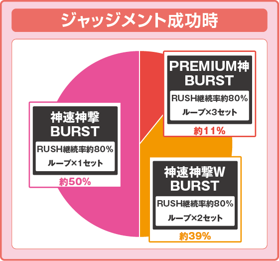 パチンコeゴッドイーター TRIPLE BURSTの特図2ジャッジメント中振り分け円グラフ画像