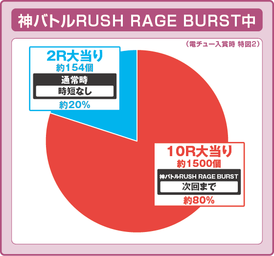 パチンコeゴッドイーター TRIPLE BURSTの特図2神バトルRUSH RAGE BURST中振り分け円グラフ画像