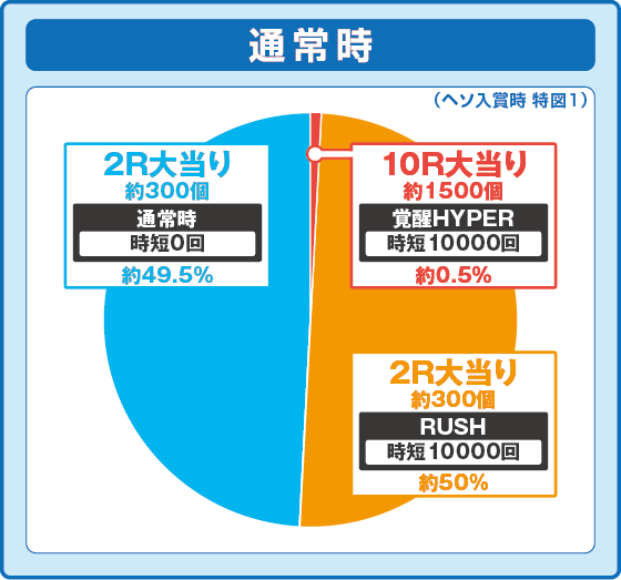 パチンコeフィーバー機動戦士ガンダムユニコーン 再来-白き一角獣と黒き獅子-の特図1振り分け