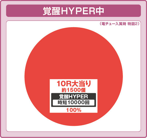 パチンコeフィーバー機動戦士ガンダムユニコーン 再来-白き一角獣と黒き獅子-の覚醒HYPER振り分け