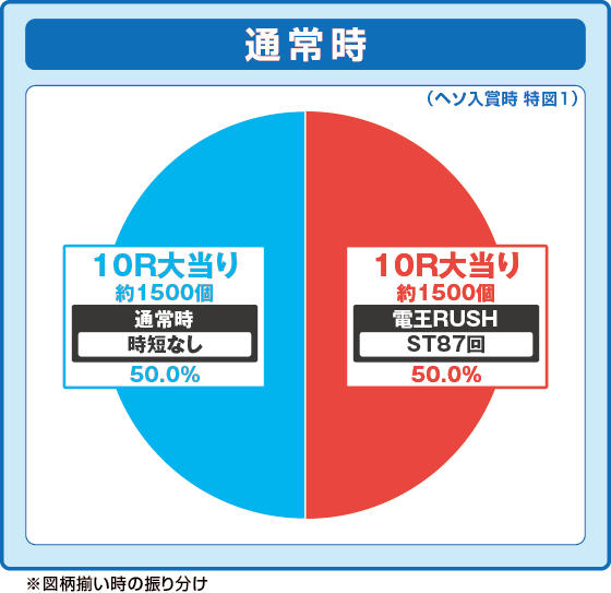 パチンコe仮面ライダー電王の特図1振り分け円グラフ画像