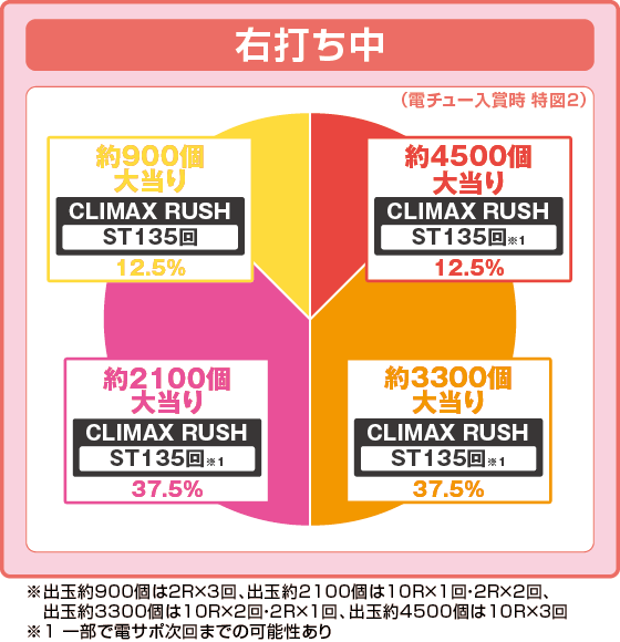 パチンコe仮面ライダー電王の特図2振り分け円グラフ画像