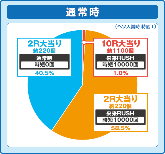 パチンコeキョンシー ライトミドル 新Cタイムver.の特図1振り分け