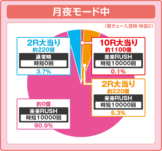 パチンコeキョンシー ライトミドル 新Cタイムver.のCタイム振り分け