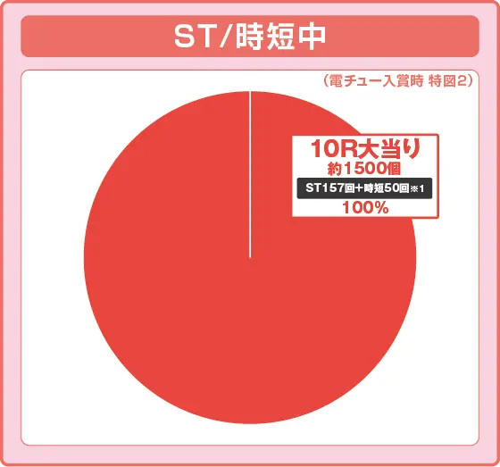 パチンコスマパチ シン・エヴァンゲリオン Type ゲンドウの特図1振り分け