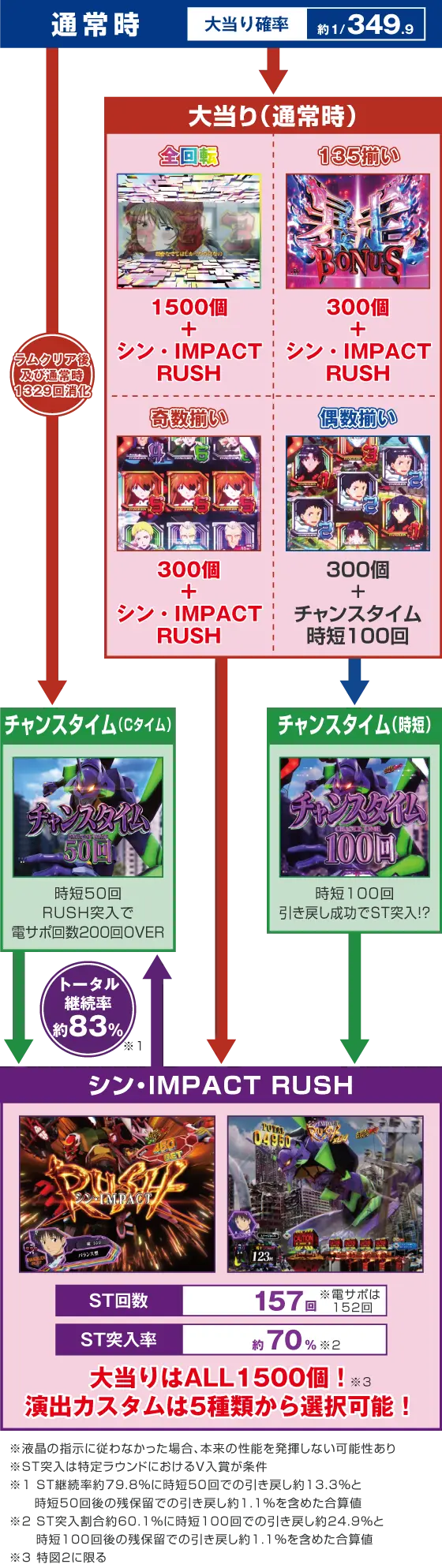 パチンコスマパチ シン・エヴァンゲリオン Type ゲンドウのゲームフロー