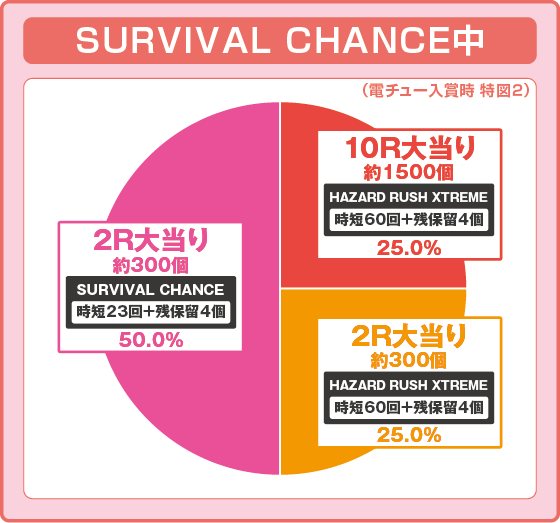 パチンコPバイオハザード RE:2 ごらくバージョンの特図2振り分け